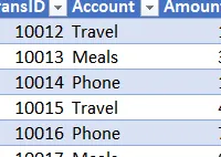 Una captura de pantalla de una tabla de Excel, con 3 columnas: TransID, Cuenta y Monto