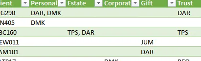 La tabla de resultados de Power Query, que muestra la alternativa de tabla dinámica para mostrar varios valores de texto en un informe.