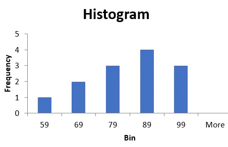 Gráfico que muestra una distribución de frecuencia en Excel