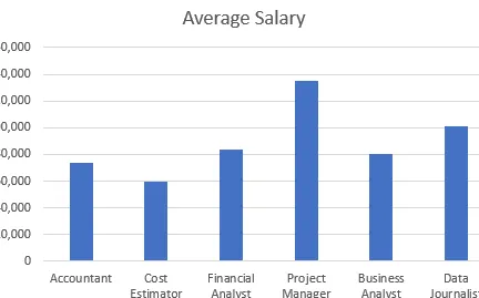 Tabla de salario promedio