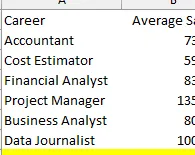 Lista de trabajos relacionados con Excel con salarios promedio