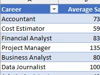 Gráfico de Excel que muestra los salarios promedio.