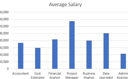 Gráfico dinámico en Excel que muestra los salarios promedio.