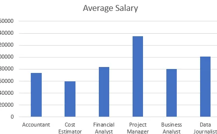 Gráfico dinámico en Excel que muestra los salarios promedio.