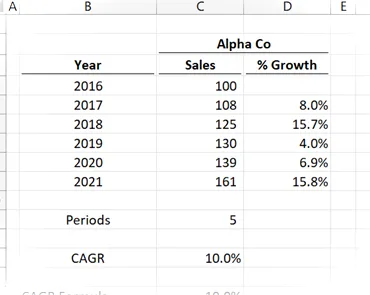 Ejemplo de rentabilidad de inversión CAGR