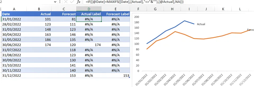 Gráfico con etiquetas dinámicas