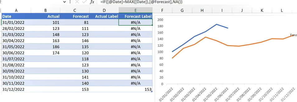 Gráfico con etiqueta de pronóstico