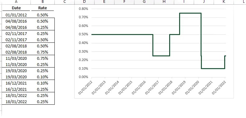 Conceptos de datos para el gráfico de pasos