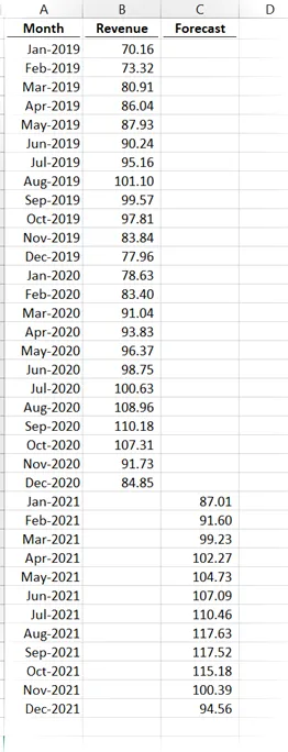 Datos de pronóstico con estacionalidad de 12 meses