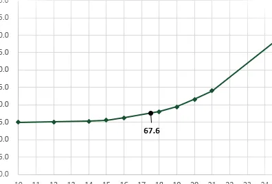 Interpolación lineal interna con INDEX MATCH y FORECAST