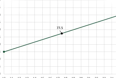 Interpolar 2 puntos con el resultado superpuesto