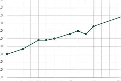 Interpolación lineal con Excel sin correlación perfecta