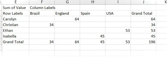 Tabla dinámica convertida en fórmulas