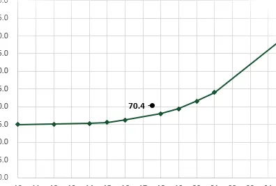 Resultado de la función CRECIMIENTO - gráfico