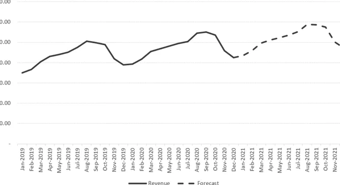 Gráfico estacional