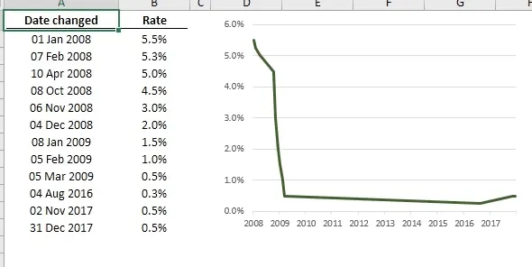 Gráfico de pasos a partir del gráfico de líneas